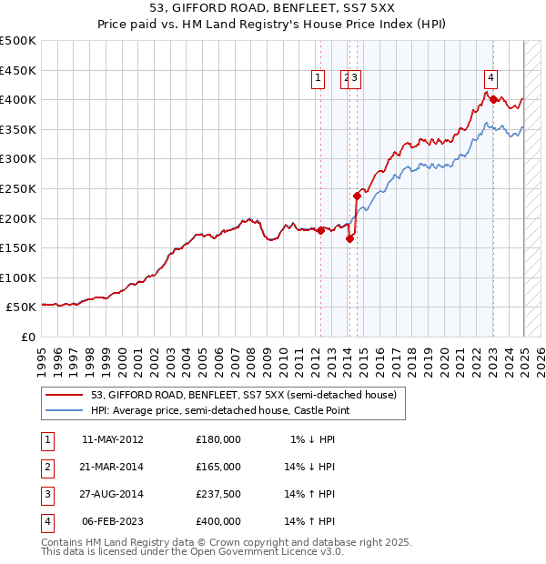 53, GIFFORD ROAD, BENFLEET, SS7 5XX: Price paid vs HM Land Registry's House Price Index