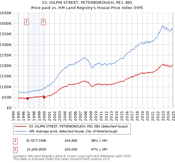 53, GILPIN STREET, PETERBOROUGH, PE1 3BS: Price paid vs HM Land Registry's House Price Index