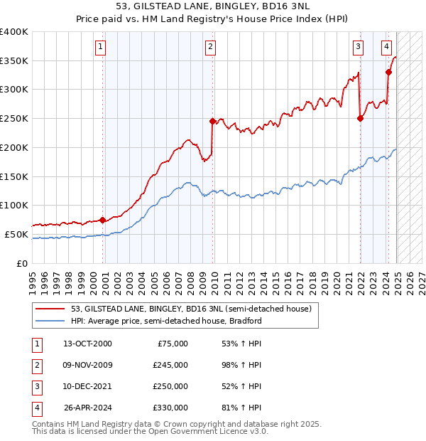 53, GILSTEAD LANE, BINGLEY, BD16 3NL: Price paid vs HM Land Registry's House Price Index