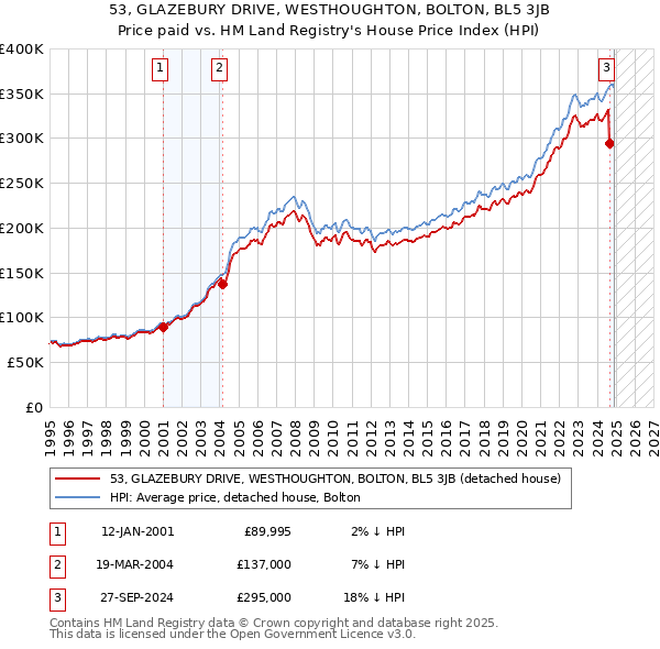 53, GLAZEBURY DRIVE, WESTHOUGHTON, BOLTON, BL5 3JB: Price paid vs HM Land Registry's House Price Index
