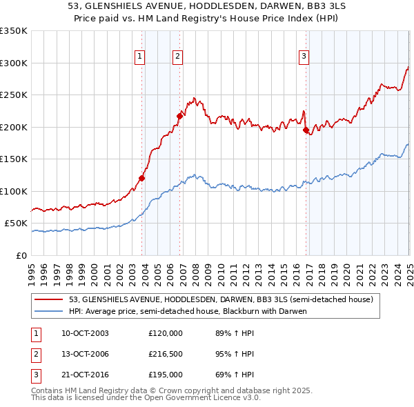 53, GLENSHIELS AVENUE, HODDLESDEN, DARWEN, BB3 3LS: Price paid vs HM Land Registry's House Price Index