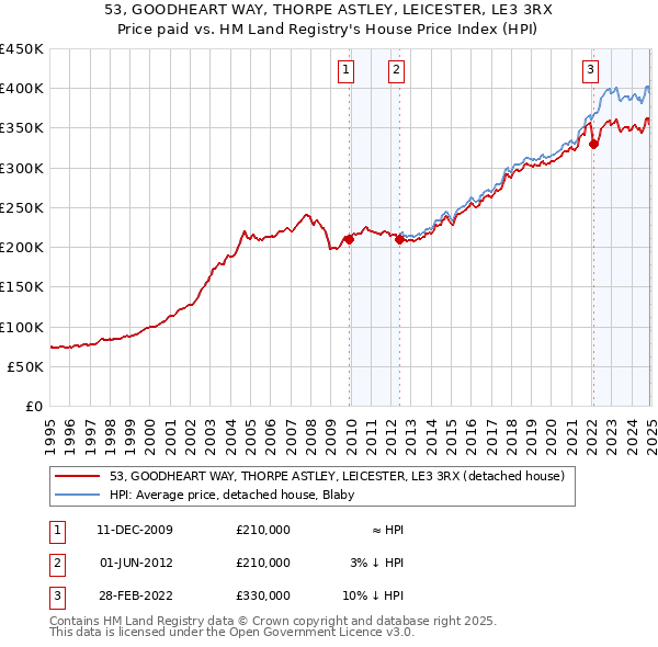 53, GOODHEART WAY, THORPE ASTLEY, LEICESTER, LE3 3RX: Price paid vs HM Land Registry's House Price Index