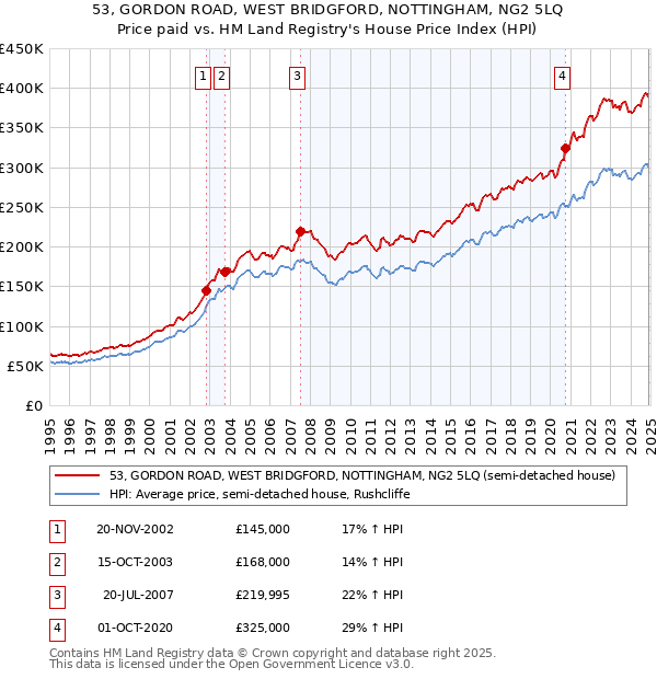 53, GORDON ROAD, WEST BRIDGFORD, NOTTINGHAM, NG2 5LQ: Price paid vs HM Land Registry's House Price Index