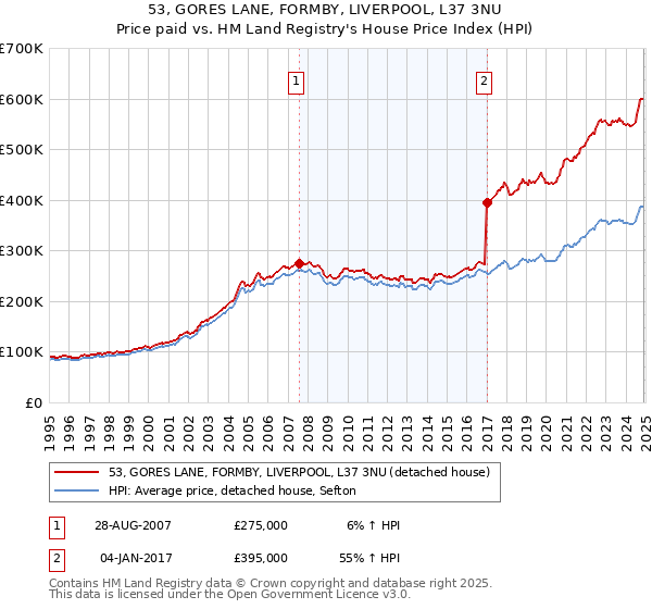 53, GORES LANE, FORMBY, LIVERPOOL, L37 3NU: Price paid vs HM Land Registry's House Price Index