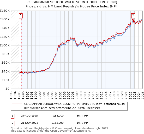 53, GRAMMAR SCHOOL WALK, SCUNTHORPE, DN16 3NQ: Price paid vs HM Land Registry's House Price Index