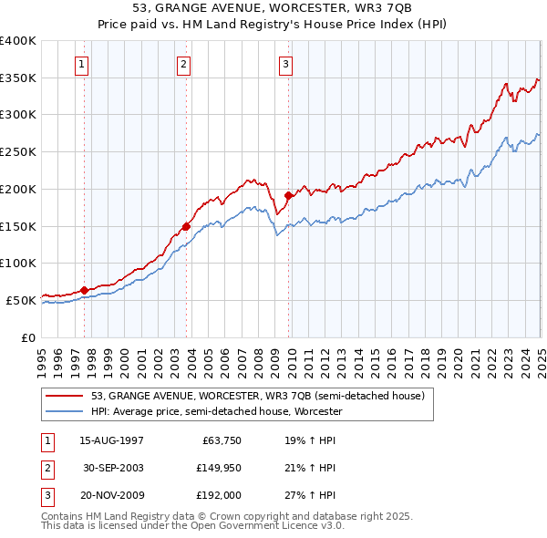 53, GRANGE AVENUE, WORCESTER, WR3 7QB: Price paid vs HM Land Registry's House Price Index