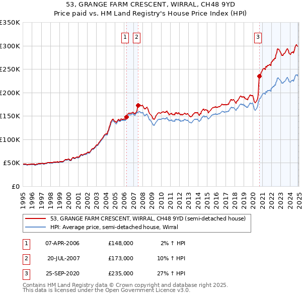 53, GRANGE FARM CRESCENT, WIRRAL, CH48 9YD: Price paid vs HM Land Registry's House Price Index