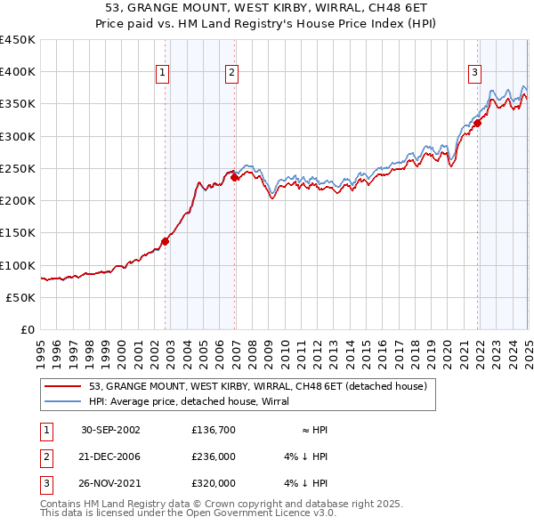 53, GRANGE MOUNT, WEST KIRBY, WIRRAL, CH48 6ET: Price paid vs HM Land Registry's House Price Index