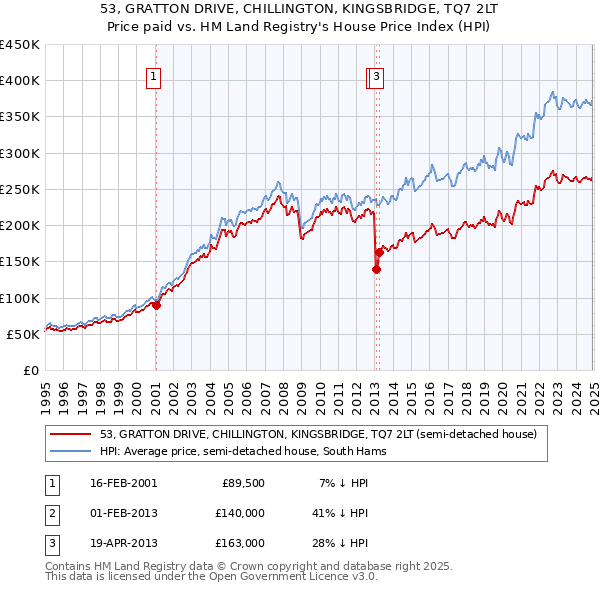 53, GRATTON DRIVE, CHILLINGTON, KINGSBRIDGE, TQ7 2LT: Price paid vs HM Land Registry's House Price Index