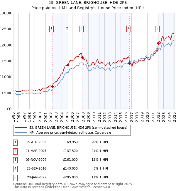 53, GREEN LANE, BRIGHOUSE, HD6 2PS: Price paid vs HM Land Registry's House Price Index