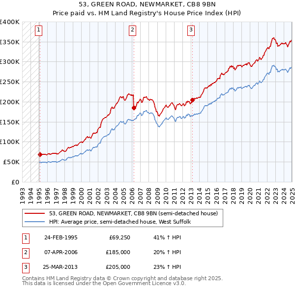 53, GREEN ROAD, NEWMARKET, CB8 9BN: Price paid vs HM Land Registry's House Price Index