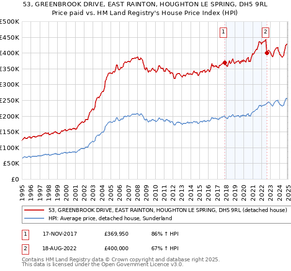 53, GREENBROOK DRIVE, EAST RAINTON, HOUGHTON LE SPRING, DH5 9RL: Price paid vs HM Land Registry's House Price Index