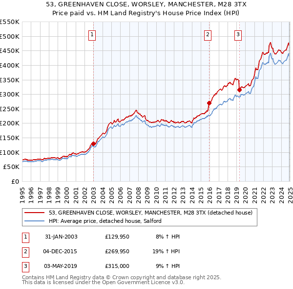 53, GREENHAVEN CLOSE, WORSLEY, MANCHESTER, M28 3TX: Price paid vs HM Land Registry's House Price Index