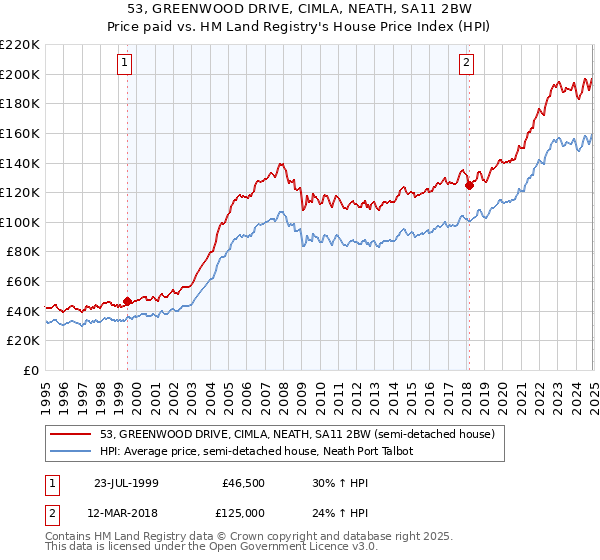 53, GREENWOOD DRIVE, CIMLA, NEATH, SA11 2BW: Price paid vs HM Land Registry's House Price Index