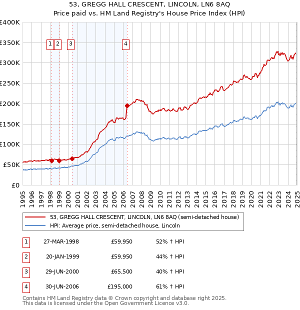 53, GREGG HALL CRESCENT, LINCOLN, LN6 8AQ: Price paid vs HM Land Registry's House Price Index