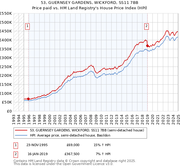 53, GUERNSEY GARDENS, WICKFORD, SS11 7BB: Price paid vs HM Land Registry's House Price Index