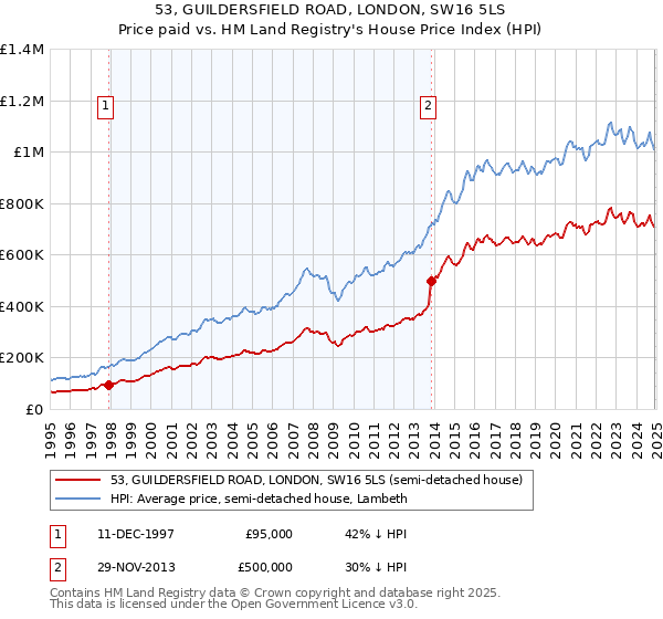 53, GUILDERSFIELD ROAD, LONDON, SW16 5LS: Price paid vs HM Land Registry's House Price Index