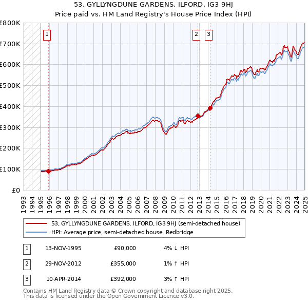 53, GYLLYNGDUNE GARDENS, ILFORD, IG3 9HJ: Price paid vs HM Land Registry's House Price Index