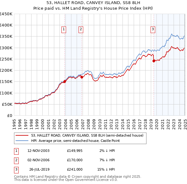 53, HALLET ROAD, CANVEY ISLAND, SS8 8LH: Price paid vs HM Land Registry's House Price Index