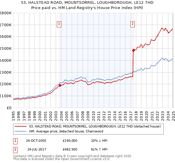 53, HALSTEAD ROAD, MOUNTSORREL, LOUGHBOROUGH, LE12 7HD: Price paid vs HM Land Registry's House Price Index