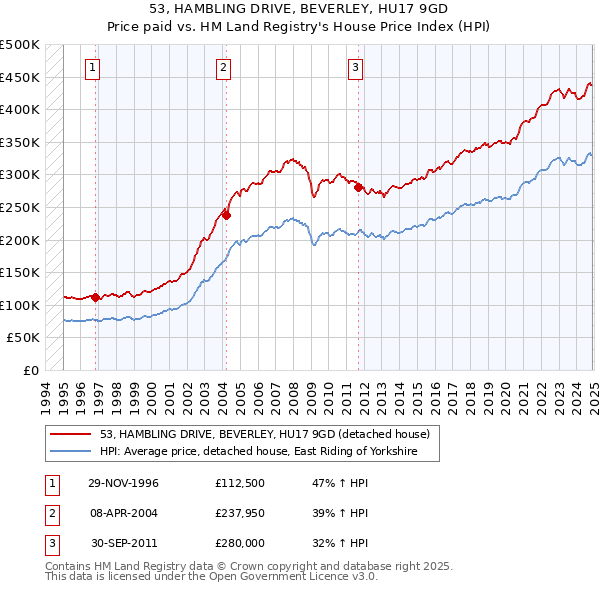 53, HAMBLING DRIVE, BEVERLEY, HU17 9GD: Price paid vs HM Land Registry's House Price Index