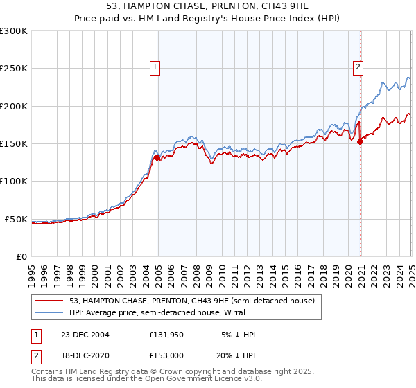 53, HAMPTON CHASE, PRENTON, CH43 9HE: Price paid vs HM Land Registry's House Price Index
