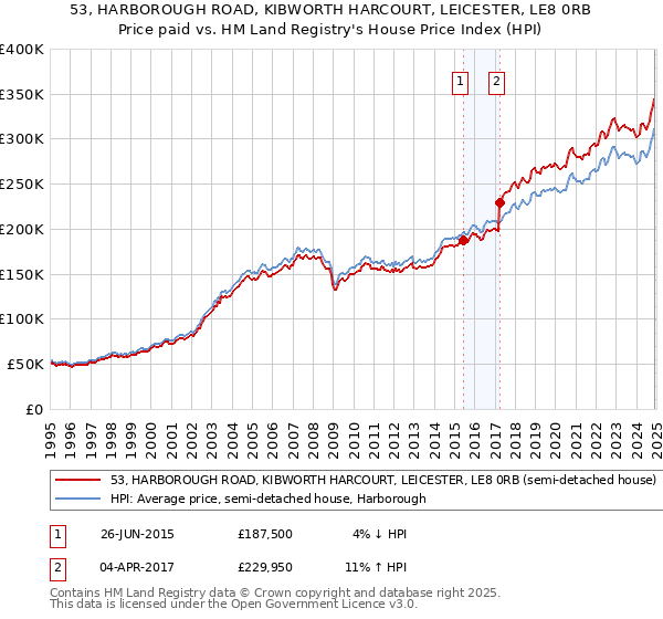 53, HARBOROUGH ROAD, KIBWORTH HARCOURT, LEICESTER, LE8 0RB: Price paid vs HM Land Registry's House Price Index