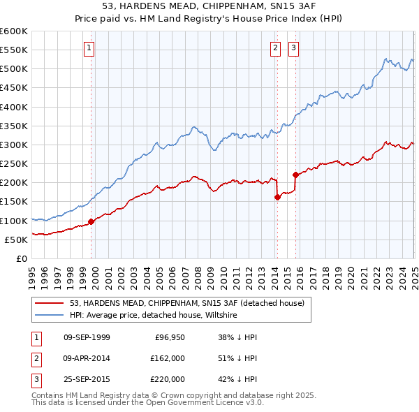 53, HARDENS MEAD, CHIPPENHAM, SN15 3AF: Price paid vs HM Land Registry's House Price Index
