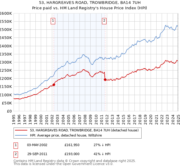 53, HARGREAVES ROAD, TROWBRIDGE, BA14 7UH: Price paid vs HM Land Registry's House Price Index