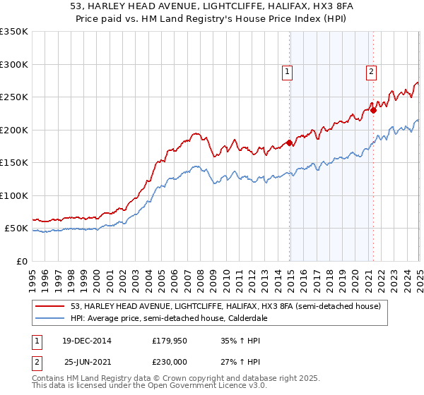 53, HARLEY HEAD AVENUE, LIGHTCLIFFE, HALIFAX, HX3 8FA: Price paid vs HM Land Registry's House Price Index