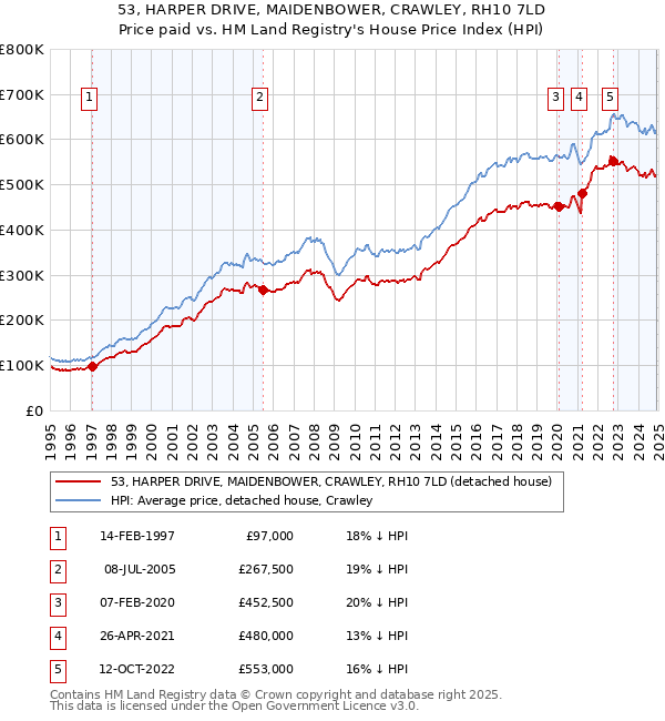 53, HARPER DRIVE, MAIDENBOWER, CRAWLEY, RH10 7LD: Price paid vs HM Land Registry's House Price Index
