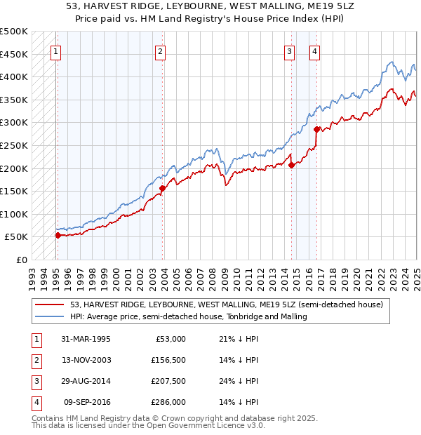 53, HARVEST RIDGE, LEYBOURNE, WEST MALLING, ME19 5LZ: Price paid vs HM Land Registry's House Price Index