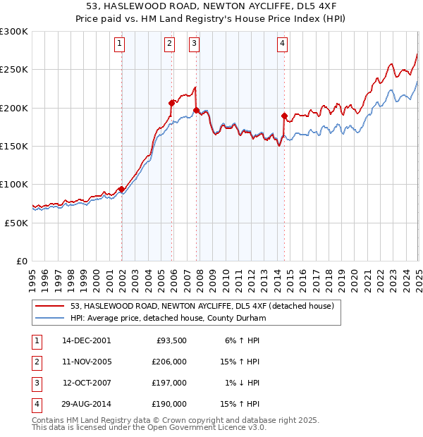 53, HASLEWOOD ROAD, NEWTON AYCLIFFE, DL5 4XF: Price paid vs HM Land Registry's House Price Index