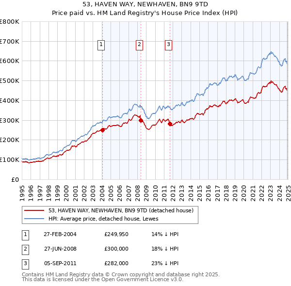 53, HAVEN WAY, NEWHAVEN, BN9 9TD: Price paid vs HM Land Registry's House Price Index