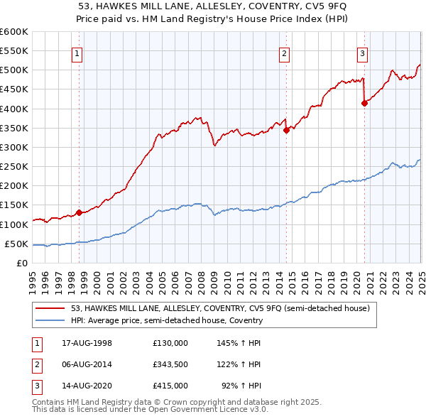 53, HAWKES MILL LANE, ALLESLEY, COVENTRY, CV5 9FQ: Price paid vs HM Land Registry's House Price Index