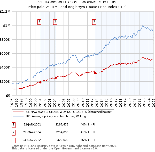 53, HAWKSWELL CLOSE, WOKING, GU21 3RS: Price paid vs HM Land Registry's House Price Index