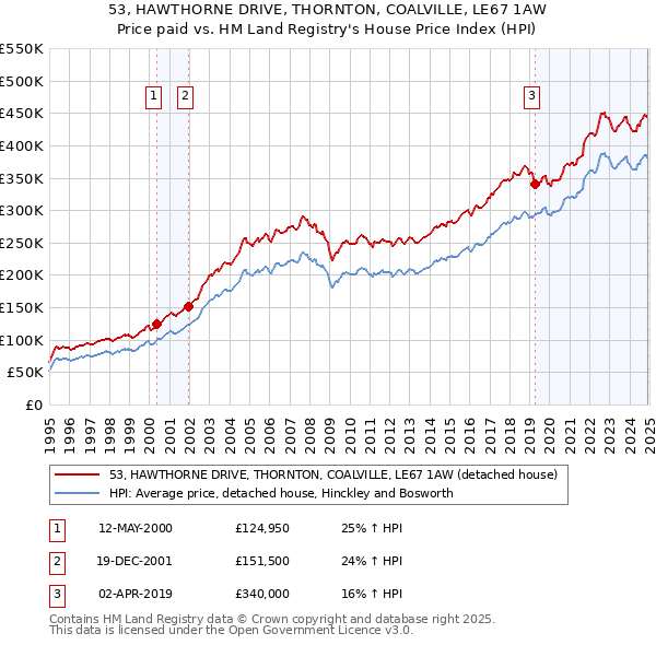 53, HAWTHORNE DRIVE, THORNTON, COALVILLE, LE67 1AW: Price paid vs HM Land Registry's House Price Index