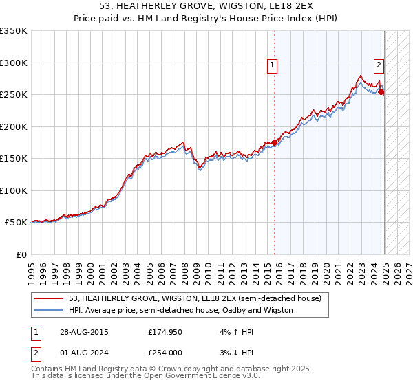 53, HEATHERLEY GROVE, WIGSTON, LE18 2EX: Price paid vs HM Land Registry's House Price Index