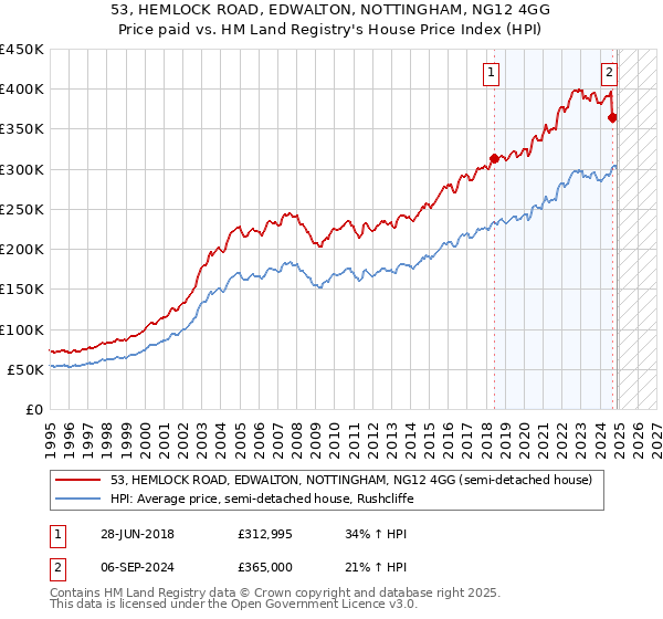 53, HEMLOCK ROAD, EDWALTON, NOTTINGHAM, NG12 4GG: Price paid vs HM Land Registry's House Price Index