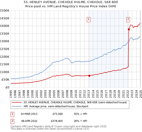53, HENLEY AVENUE, CHEADLE HULME, CHEADLE, SK8 6DE: Price paid vs HM Land Registry's House Price Index