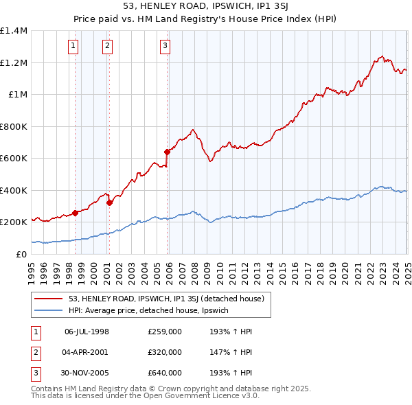 53, HENLEY ROAD, IPSWICH, IP1 3SJ: Price paid vs HM Land Registry's House Price Index