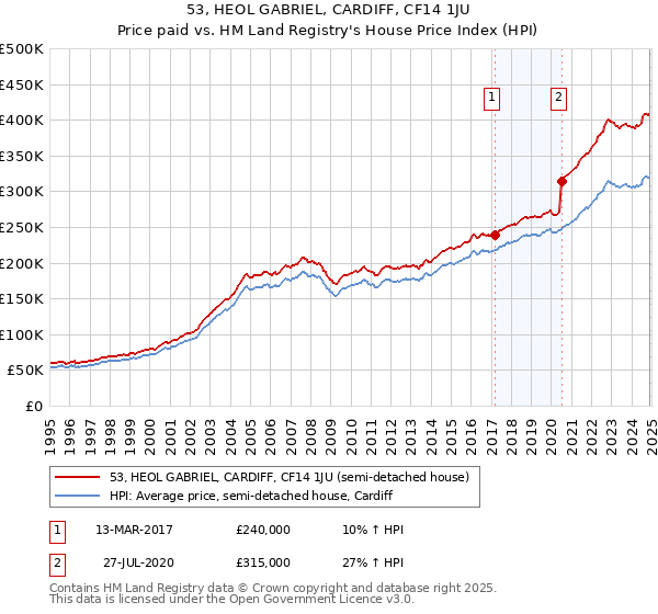 53, HEOL GABRIEL, CARDIFF, CF14 1JU: Price paid vs HM Land Registry's House Price Index