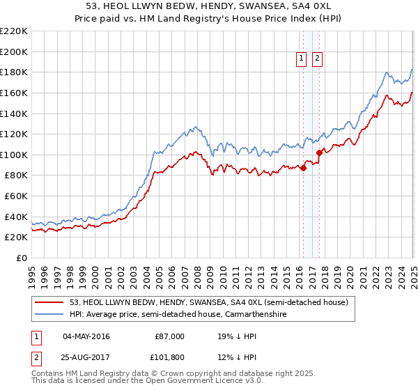 53, HEOL LLWYN BEDW, HENDY, SWANSEA, SA4 0XL: Price paid vs HM Land Registry's House Price Index