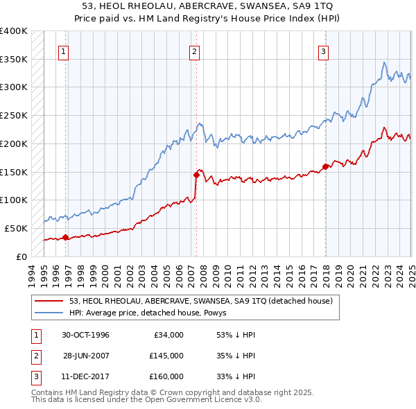 53, HEOL RHEOLAU, ABERCRAVE, SWANSEA, SA9 1TQ: Price paid vs HM Land Registry's House Price Index