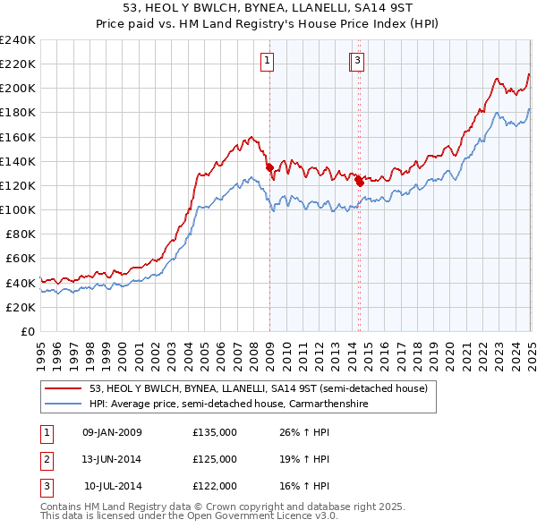 53, HEOL Y BWLCH, BYNEA, LLANELLI, SA14 9ST: Price paid vs HM Land Registry's House Price Index