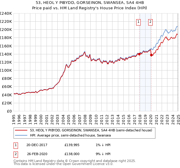 53, HEOL Y PIBYDD, GORSEINON, SWANSEA, SA4 4HB: Price paid vs HM Land Registry's House Price Index