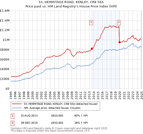 53, HERMITAGE ROAD, KENLEY, CR8 5EA: Price paid vs HM Land Registry's House Price Index