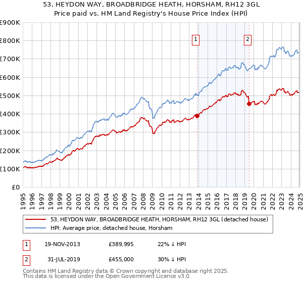 53, HEYDON WAY, BROADBRIDGE HEATH, HORSHAM, RH12 3GL: Price paid vs HM Land Registry's House Price Index
