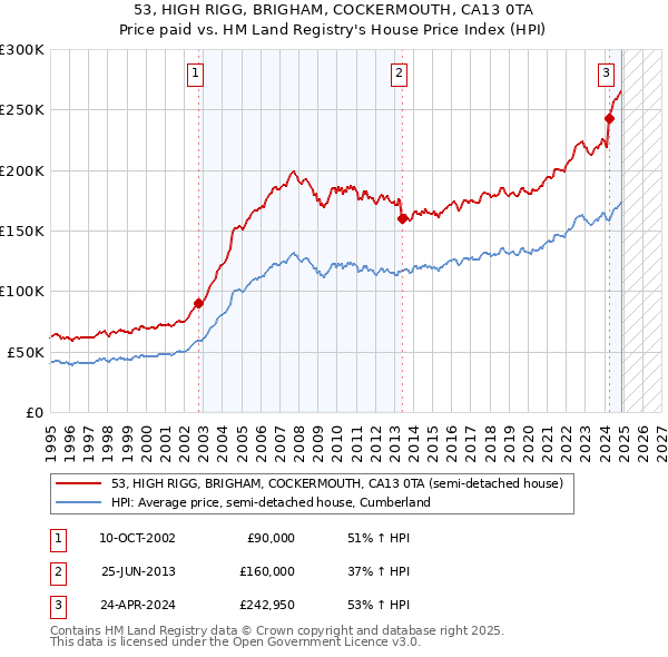 53, HIGH RIGG, BRIGHAM, COCKERMOUTH, CA13 0TA: Price paid vs HM Land Registry's House Price Index