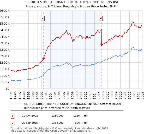 53, HIGH STREET, BRANT BROUGHTON, LINCOLN, LN5 0SL: Price paid vs HM Land Registry's House Price Index